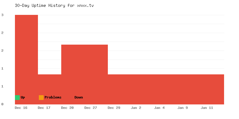 Uptime history for xnxx.tv