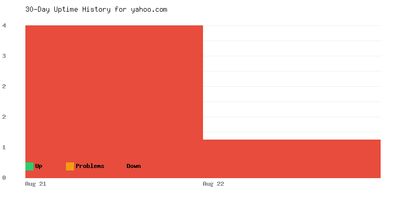 Uptime history for yahoo.com