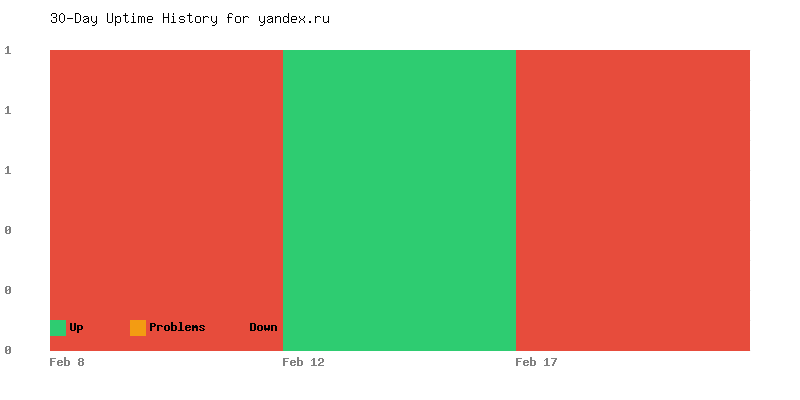 Uptime history for yandex.ru