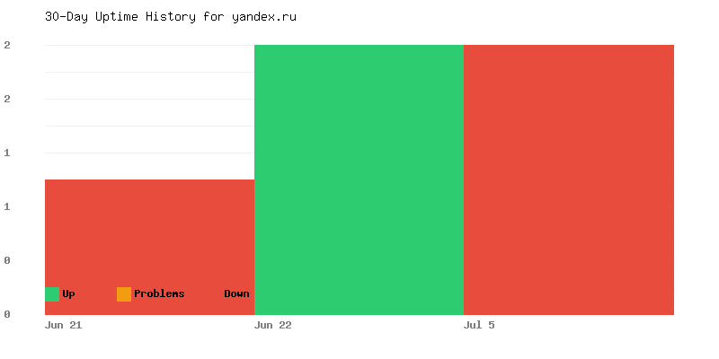Uptime history for yandex.ru
