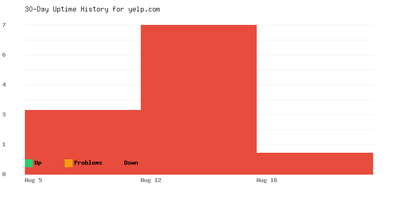 Uptime history for yelp.com