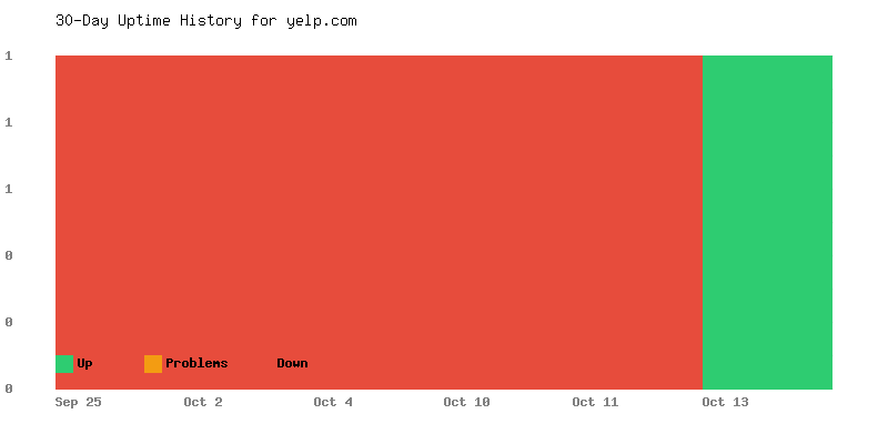 Uptime history for yelp.com