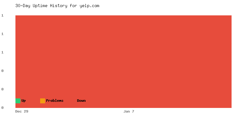 Uptime history for yelp.com