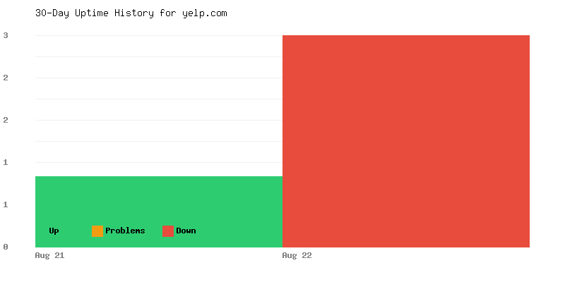 Uptime history for yelp.com