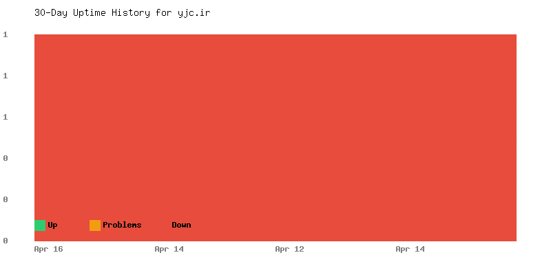 Uptime history for yjc.ir