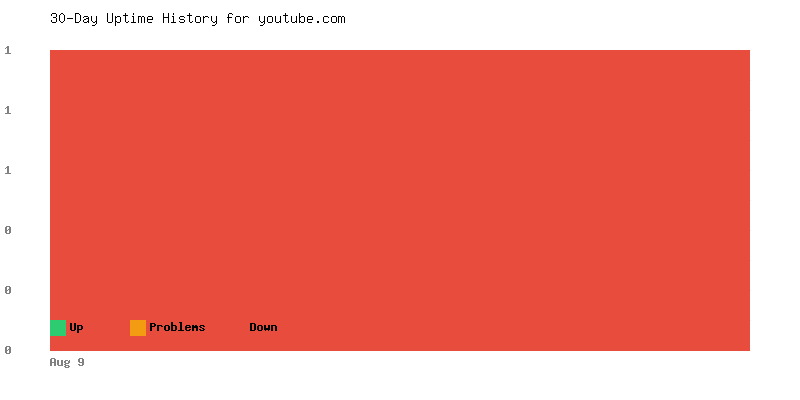 Uptime history for youtube.com