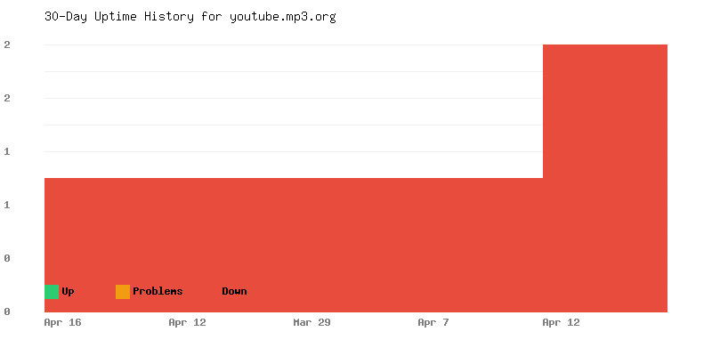Uptime history for youtube.mp3.org