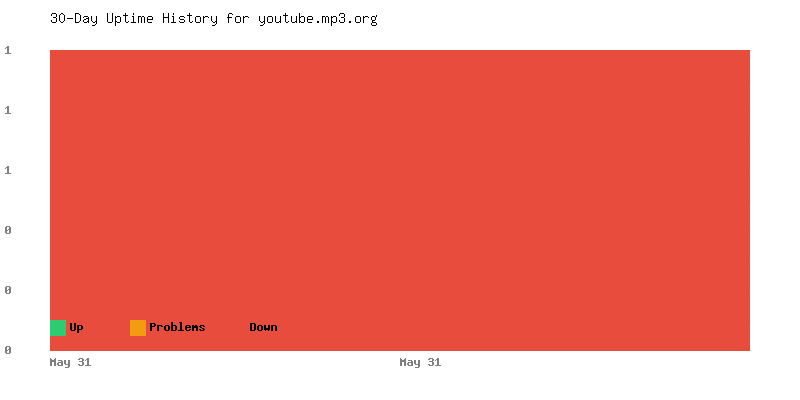 Uptime history for youtube.mp3.org