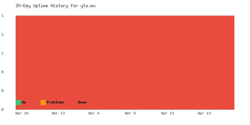 Uptime history for yts.mx