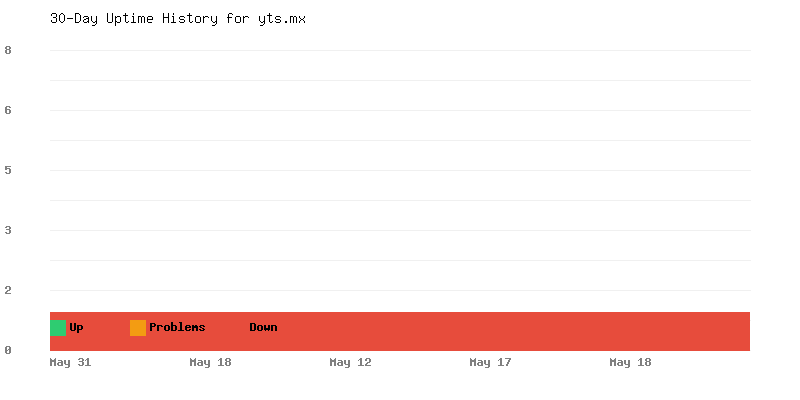 Uptime history for yts.mx