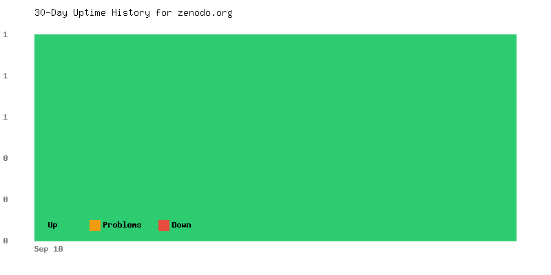 Uptime history for zenodo.org