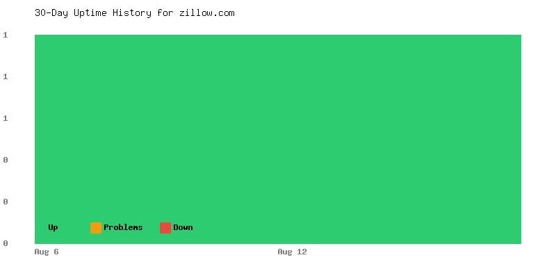 Uptime history for zillow.com
