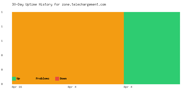 Uptime history for zone.telechargement.com