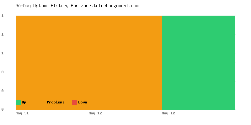 Uptime history for zone.telechargement.com