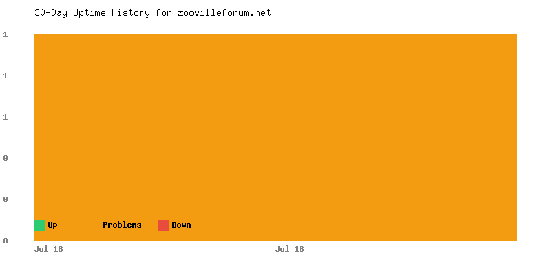 Uptime history for zoovilleforum.net