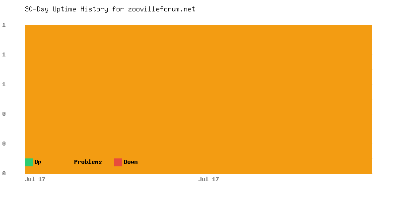 Uptime history for zoovilleforum.net
