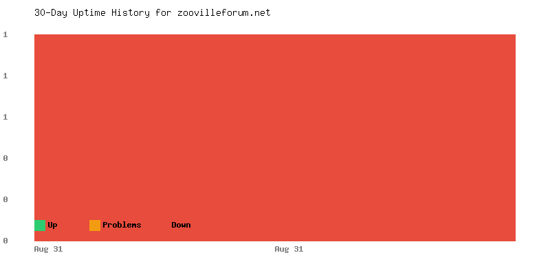 Uptime history for zoovilleforum.net