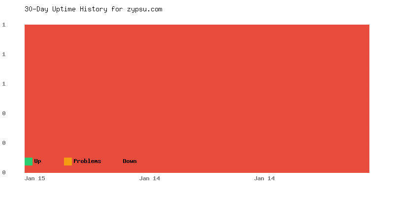 Uptime history for zypsu.com